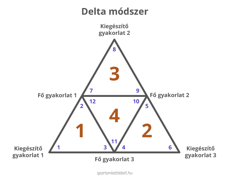 Delta módszer struktúra